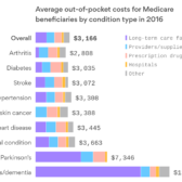 Seniors struggle to afford health care