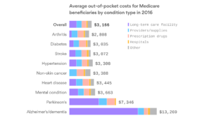 Seniors struggle to afford health care