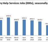 US temp jobs fall in October despite better-than-expected employment report