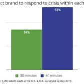 Half Life Of Brand Crisis: For Many Consumers, It's Half An Hour