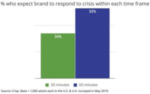 Half Life Of Brand Crisis: For Many Consumers, It's Half An Hour