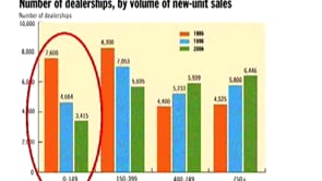Automotive Sales: Approaching Small Dealers