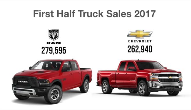 Dodge Ram Passes Chevy Silverado!