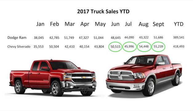 Dodge vs. Chevy Part 3 – The Race for Second Place!