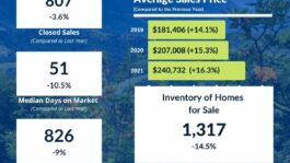 Real Estate: October home sales down, prices increase at slower pace