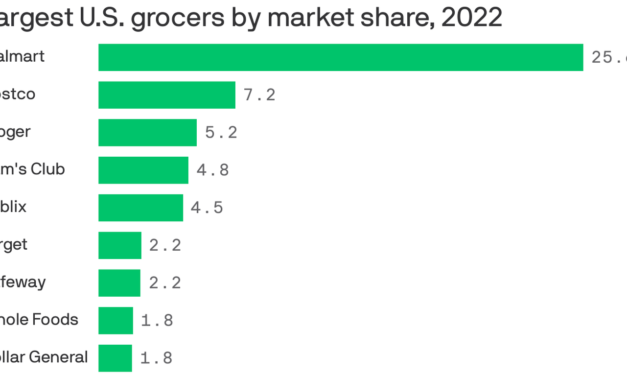 The most popular grocery stores in the U.S.