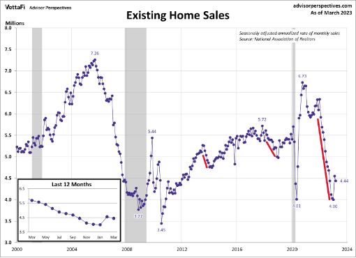 Housing inventory still near record lows