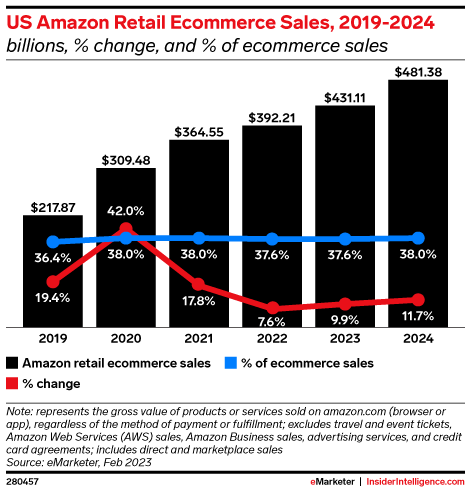 Amazon hunts for incremental revenue opportunities as retail sales stagnate