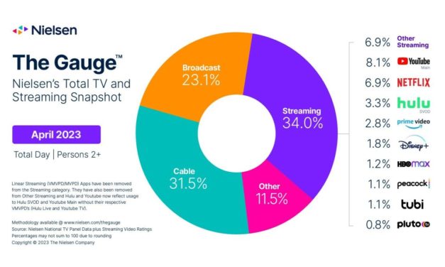 News Consumption Boosts Cable’s Share of TV Viewing