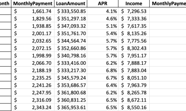 Mortgage payments rose in April, but so did incomes