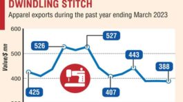 Apparel exports in March hit 3 year low