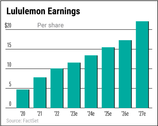 Lululemon, Athleisure Apparel Giant, Expected To See Profits Soar 100%