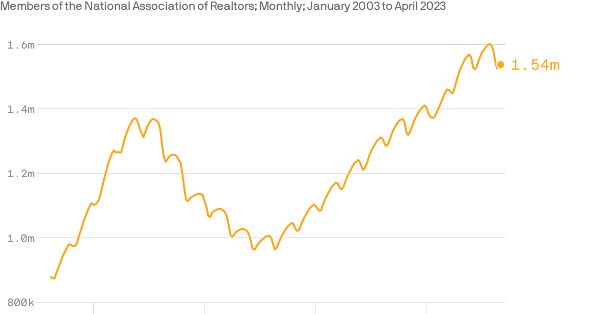 Realtor boom ends as housing market slumps