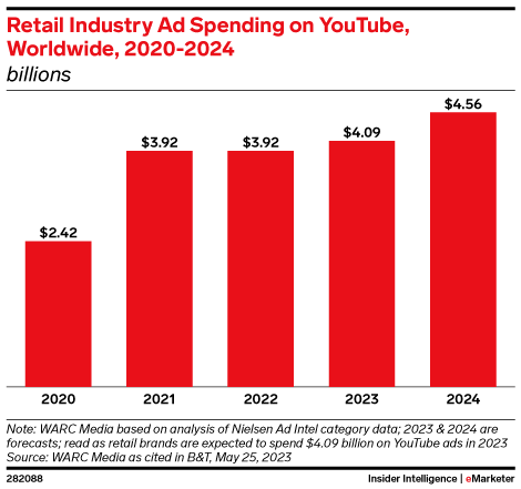 Retail industry ad spend on YouTube to top $4 billion this year