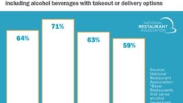 Profits on Tap: More Than Half of Millennials and Gen Z Adults More Likely to Takeout from Restaurants Who Serve To-Go Alcohol