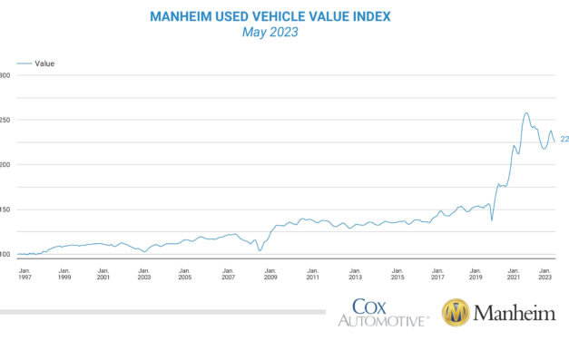Wholesale Used-Vehicle Prices See Continued Declines in May