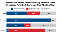 More-People-Say-the-Democratic-Party-Rather-Than-the-Republican-Party-Best-Represents-Their-Abortion-Views-2.png