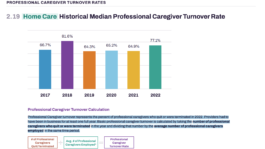 After 3-Year Dip, Home Care Turnover Soars To 77%