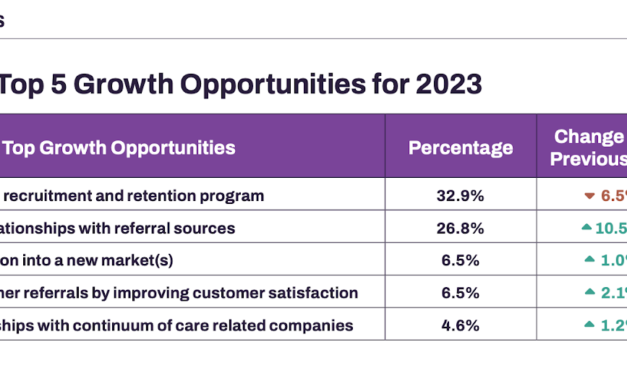 Home Care Providers Increasingly See Better Referral Relationships As Top Avenue For Growth