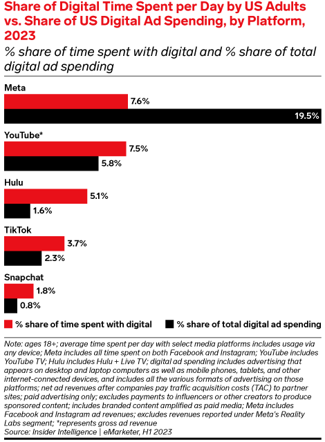 US Time Spent vs. Ad Spending 2023