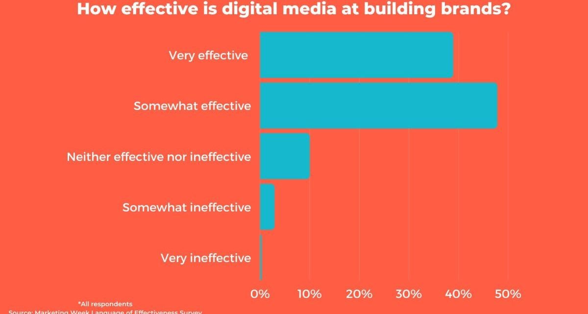 Digital beats offline as marketers’ most effective tool for brand building, survey finds