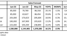 Cox Automotive Forecast: New-Vehicle Sales to Increase More Than 11% Year Over Year Through the First Half of 2023