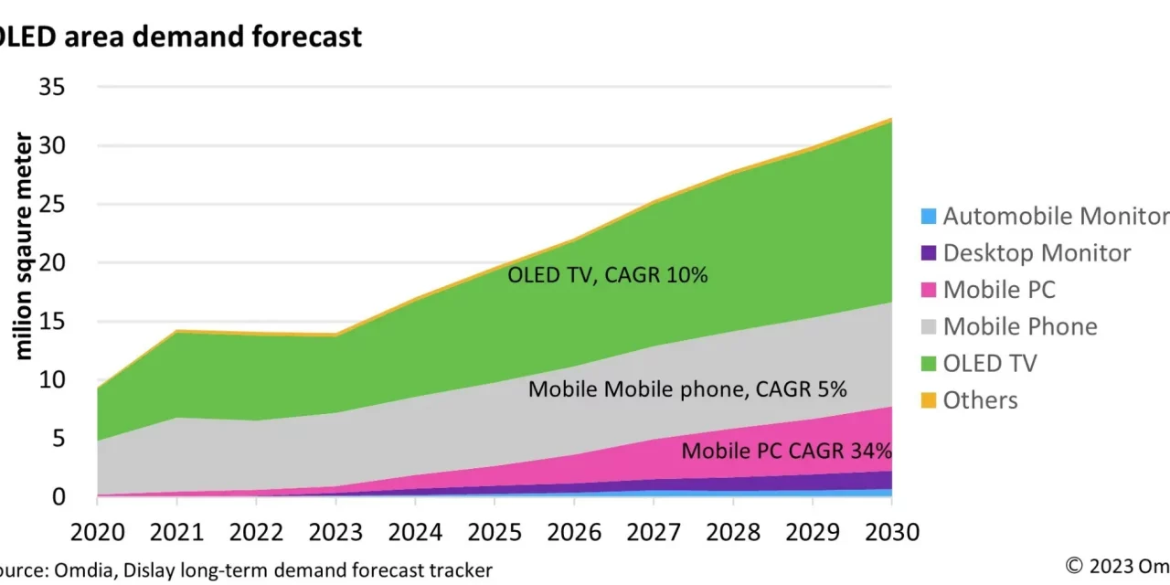 Strong Growth in OLED Display Demand Across Consumer Electronics Forecasted