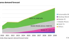 Strong Growth in OLED Display Demand Across Consumer Electronics Forecasted