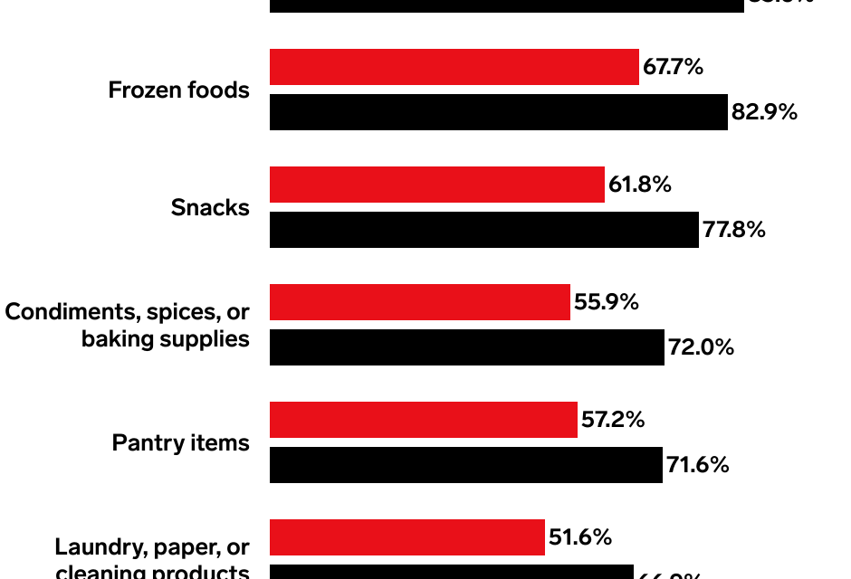 Shopping patterns change when US digital grocery buyers increase their purchase frequency