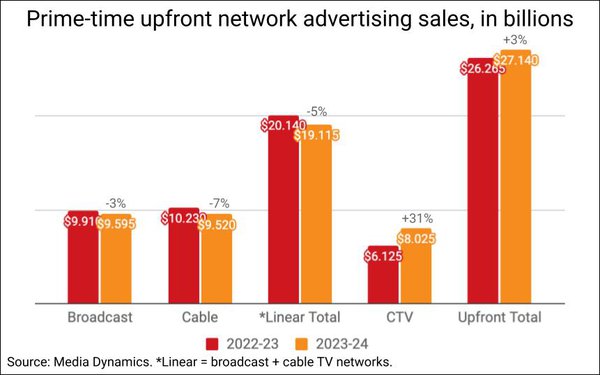 Linear TV Prime-Time Upfront Shrinks 5%, CTV Expands 31%
