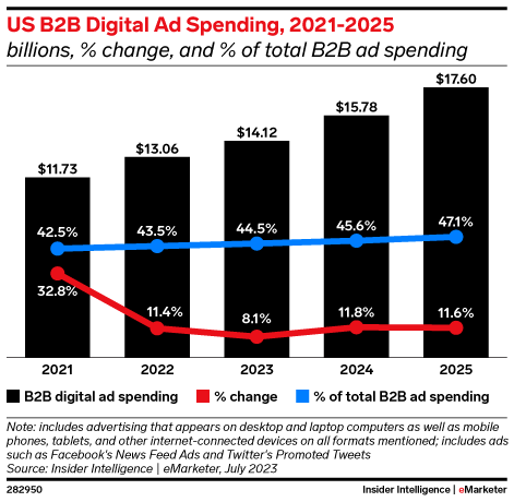 B2B Digital Ad Spend Forecast 2023