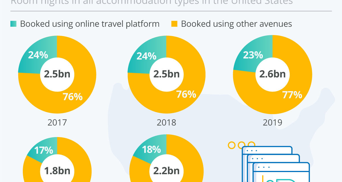 Online travel platforms account for a small share of U.S. accommodation bookings