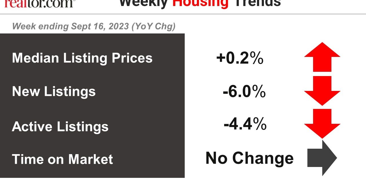 Weekly Housing Trends View — Data Week Ending Sep 16, 2023