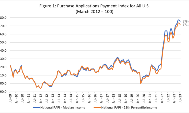 Mortgage payments increased 17% annually to $2,162 in July