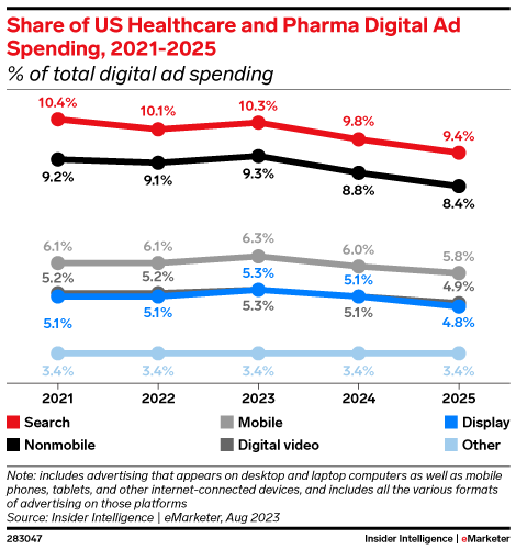 US Healthcare and Pharma Digital Ad Spending 2023