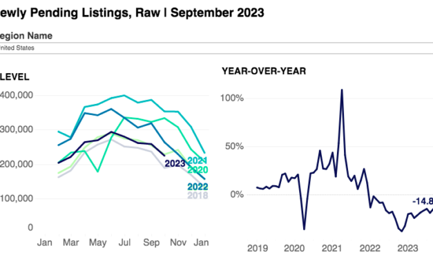 Housing Competition Dries Up During Fall Buying Season