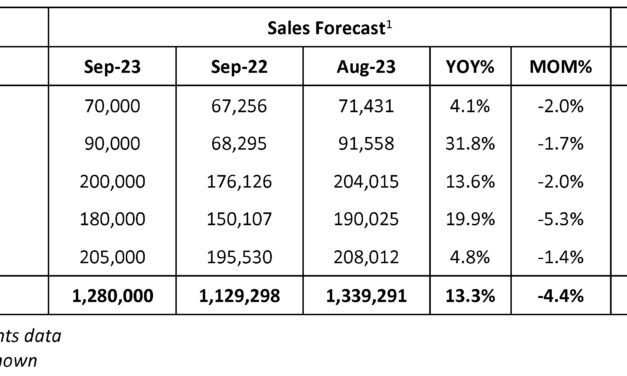New-Vehicle Market Shrugs Off High Loan Rates, UAW Strike, Closes Q3 on a Strong Note; September Sales Forecast by Cox Automotive to be Up 13% Year Over Year