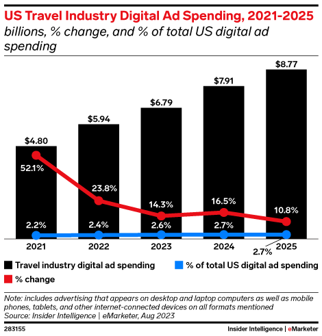 The travel industry is a small player in digital ad spending, but it is growing the fastest