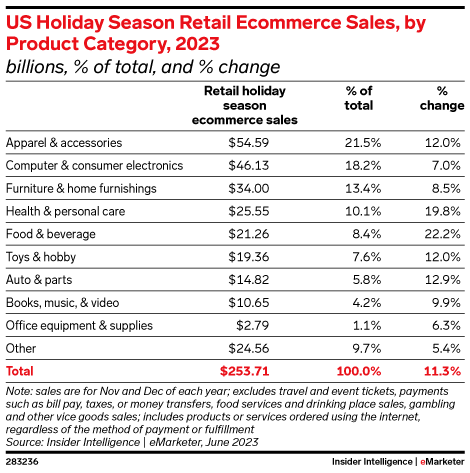 Apparel will overperform, while consumer electronics will struggle this holiday season