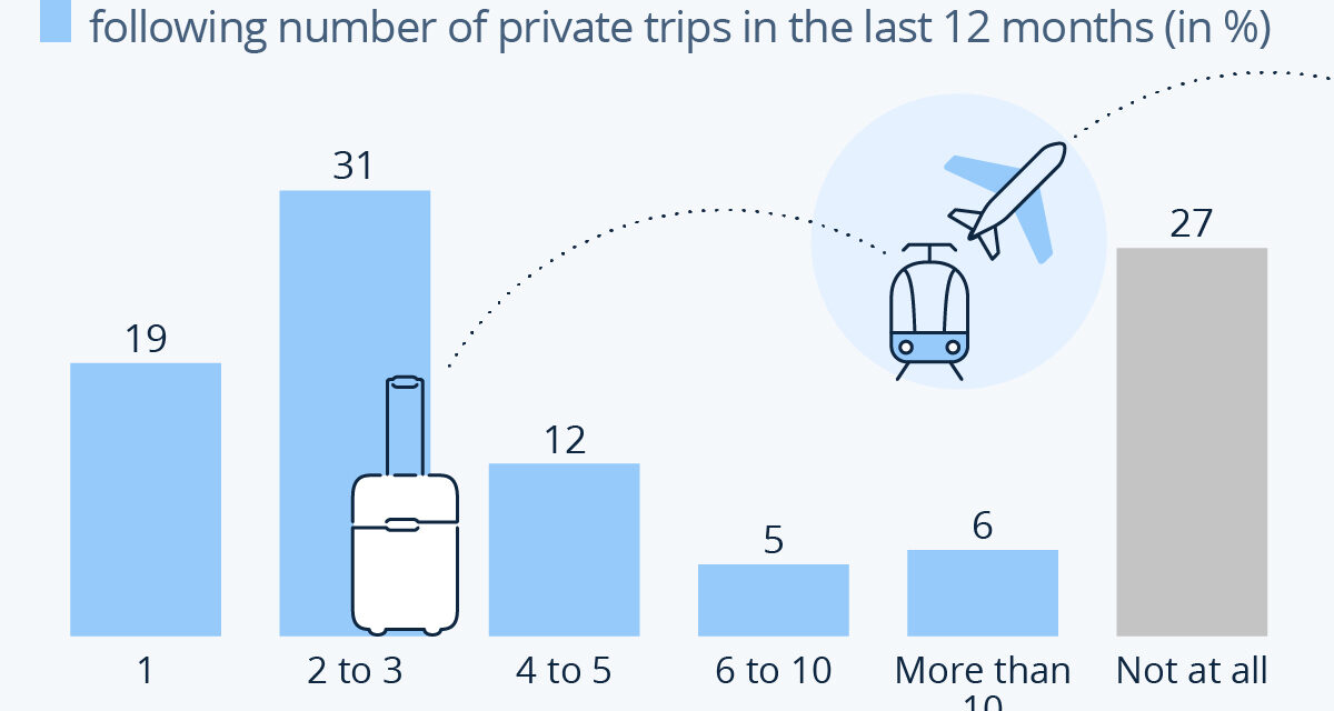 How Often Do Americans Travel?