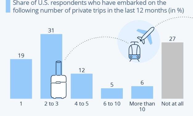 How Often Do Americans Travel?
