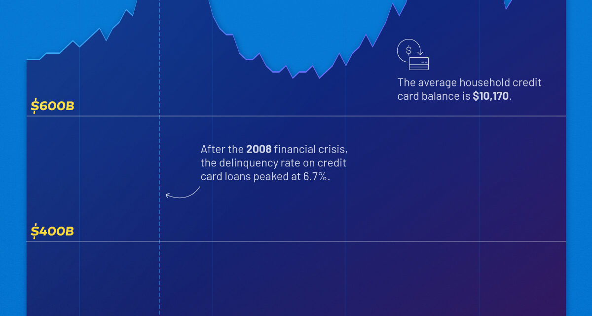 Visualizing America’s $1 Trillion Credit Card Debt