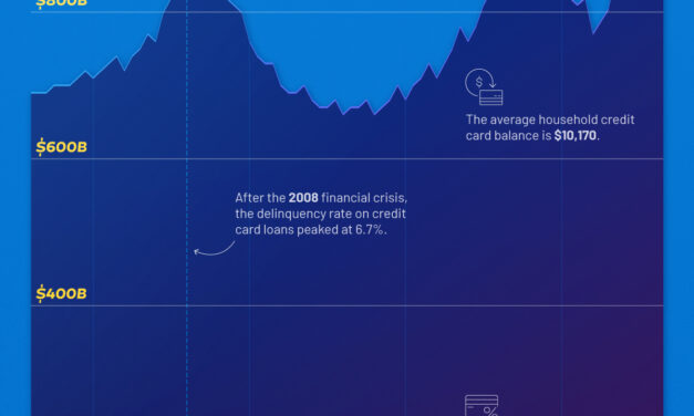 Visualizing America’s $1 Trillion Credit Card Debt