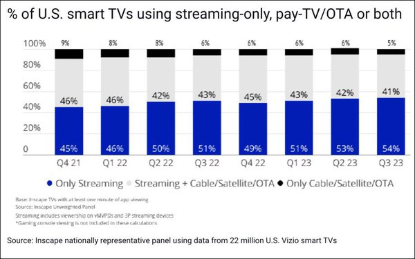 54% Of Smart TVs Now Used For Streaming Only, Just 5% For Pay-TV/OTA Content Only