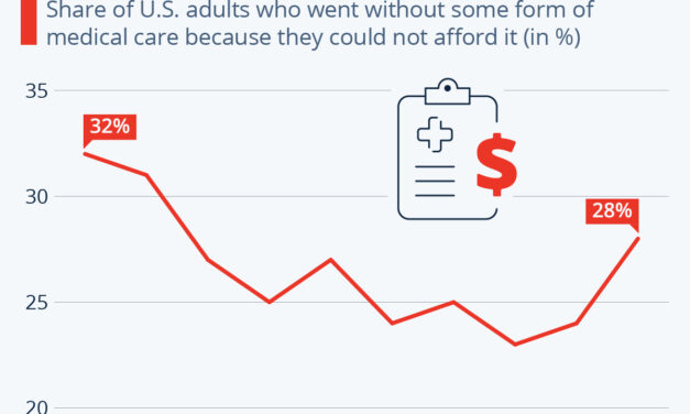 Americans Are Skipping Doctor Visits Due to Costs