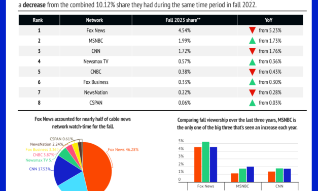 Fox News Down, MSNBC Up: Fall Cable News Viewership Trends