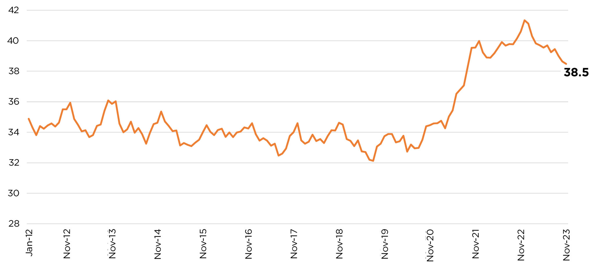 November-2023-Cox-Automotive-Moodys-Analytics-VAI-chart-post.jpeg