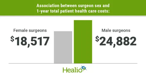 Total health care costs far lower among patients treated by female vs. male surgeons
