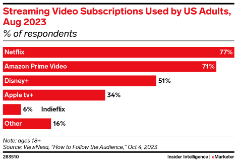 As consumers look to consolidate their streaming subscriptions, streamers look to diversify revenues