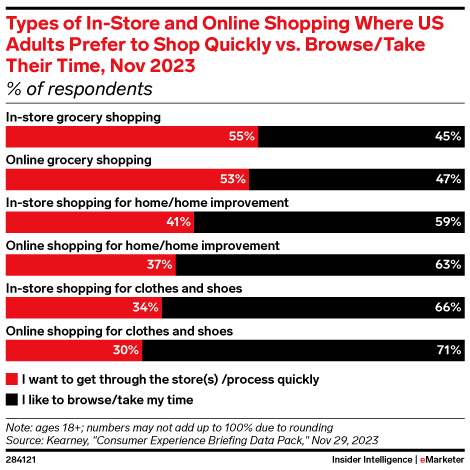 Shoppers are most likely to take their time while browsing for apparel